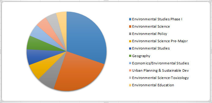 Pie chart showing the distribution of students in various Huxley Majors