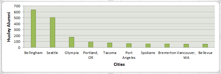 Bar chart with Cities on the x-axis and Huxley Alumni on the y-axis. Bellingham, 650; Seattle, 500; Olympia, 190; Portland, OR, 95; Tacoma, 80; Port Angeles, 65; Spokane, 60; Bremerton, 60; Vancouver WA, 58; Bellevue, 58.