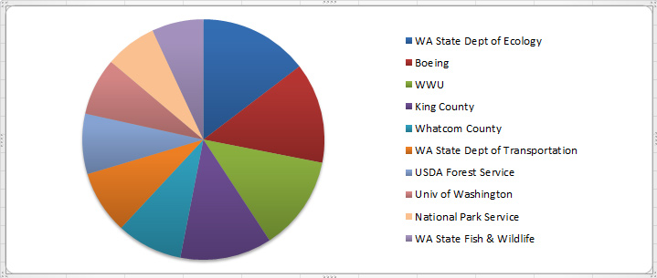 Pie chart of employers divided into ten wedges. Wedges decrease in size clockwise from top: WA State Dept of Ecology, Boeing, WWU, King county, Whatcom County, WA State Dept of Transportation, USDA Forest Service, Univ of Washington, National Park Service, WA State Fish &amp; Wildlife
