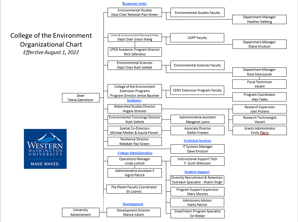 Organizational Chart CENV