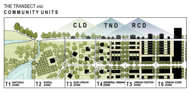 Graphic showing the urban-rural transect and community units
